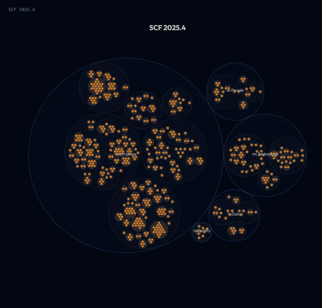 The Shape of NIST-CSF mapped to the SCF Structure