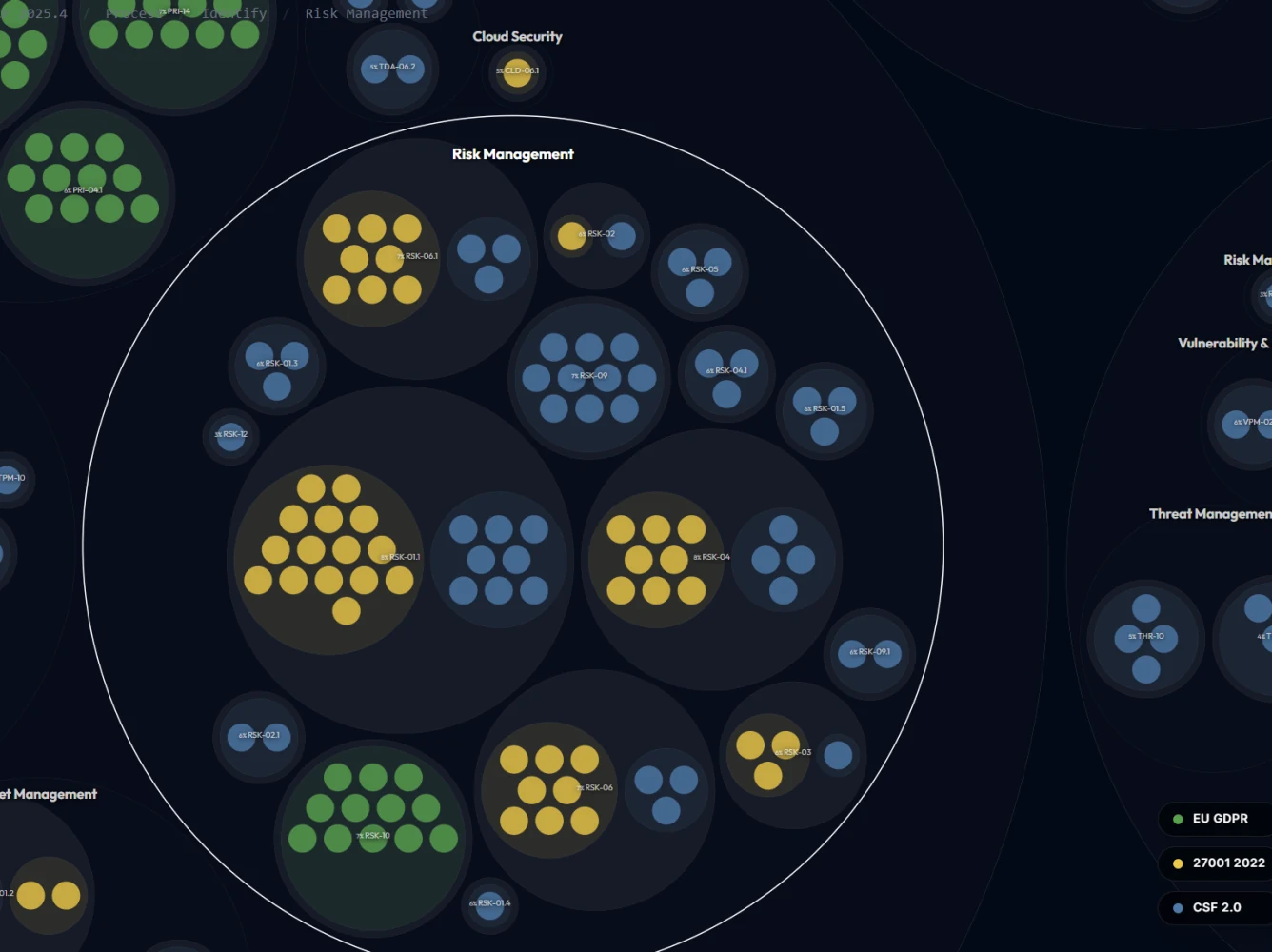 Overlapping and non-overlapping Risk Management Controls