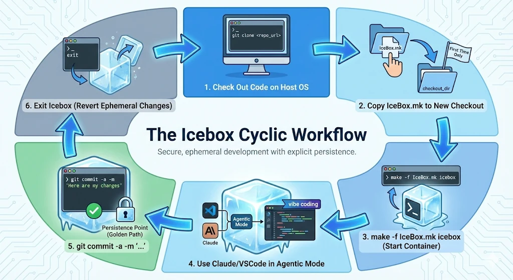 A workflow that keeps agents away from personal data